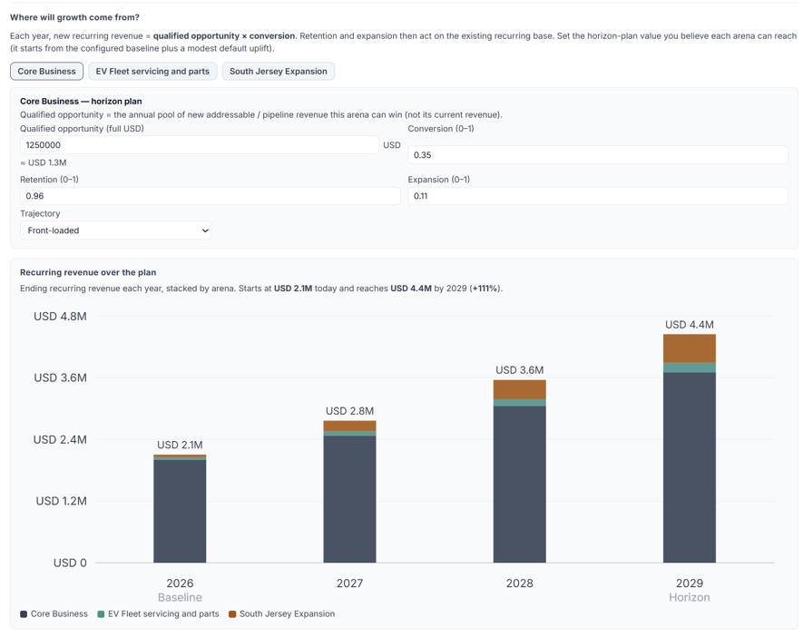 Growth scenario model with business assumptions and recurring revenue projections from 2026 to 2029